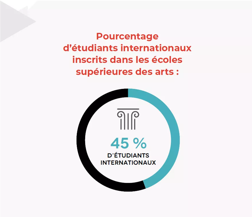 Répartition Ecoles Supérieures des Arts